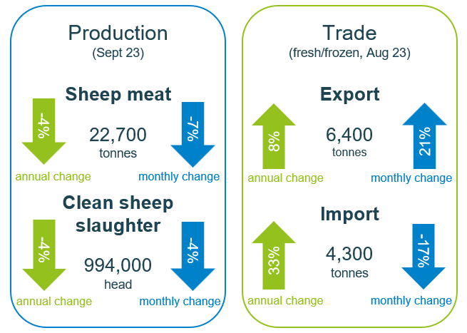 Infographic showing production and trade of sheep meat for September